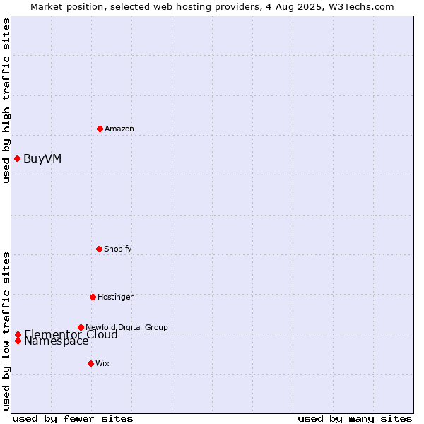 Market position of Namespace vs. Elementor Cloud vs. BuyVM