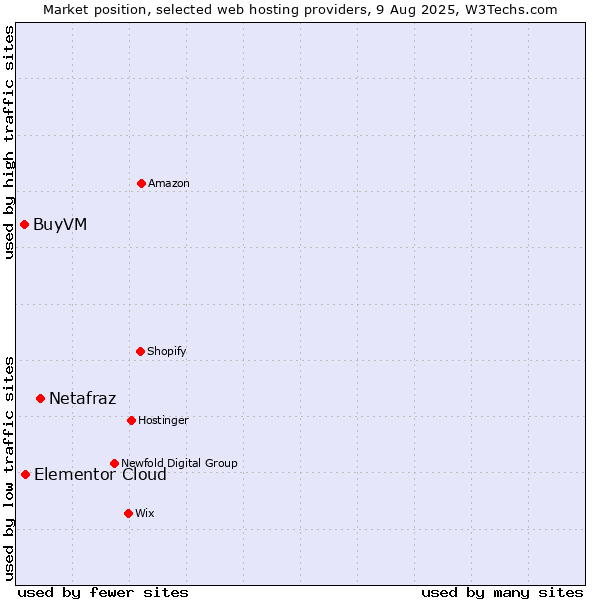 Market position of Netafraz vs. Elementor Cloud vs. BuyVM