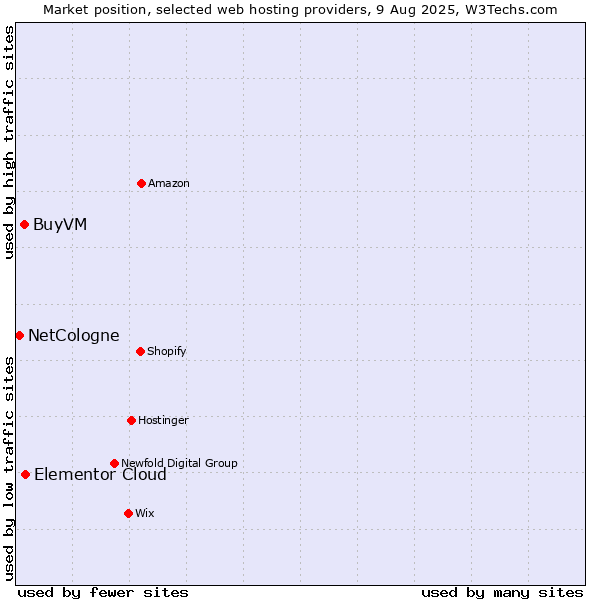 Market position of Elementor Cloud vs. BuyVM vs. NetCologne