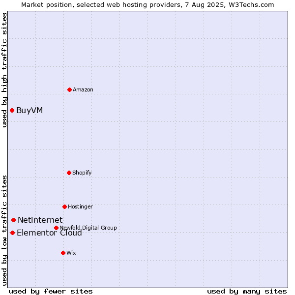 Market position of Netinternet vs. Elementor Cloud vs. BuyVM