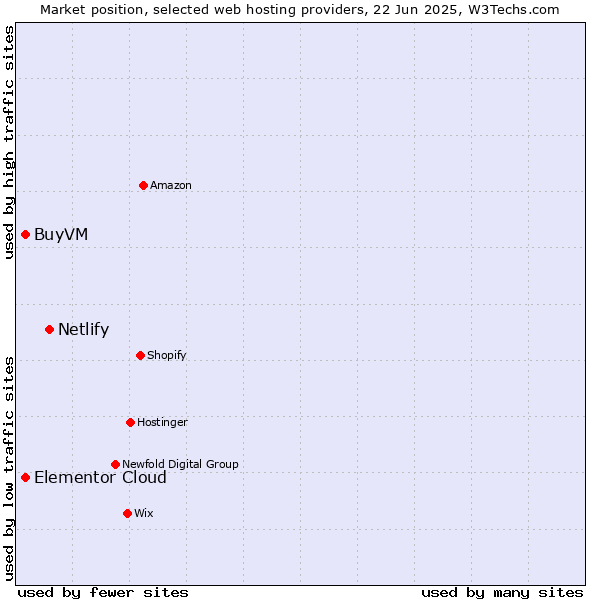 Market position of Netlify vs. Elementor Cloud vs. BuyVM