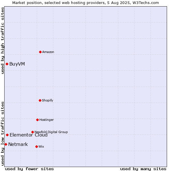 Market position of Elementor Cloud vs. BuyVM vs. Netmark
