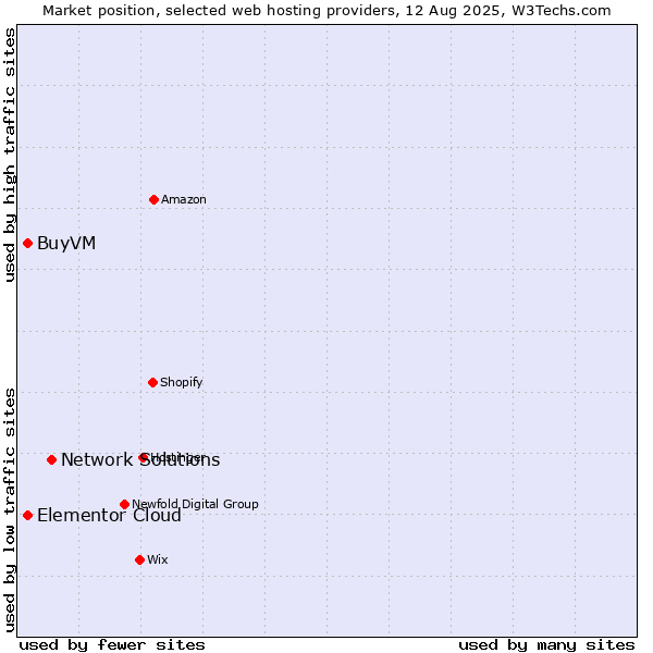 Market position of Network Solutions vs. Elementor Cloud vs. BuyVM