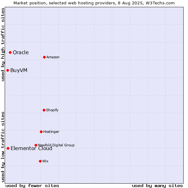 Market position of Oracle vs. Elementor Cloud vs. BuyVM