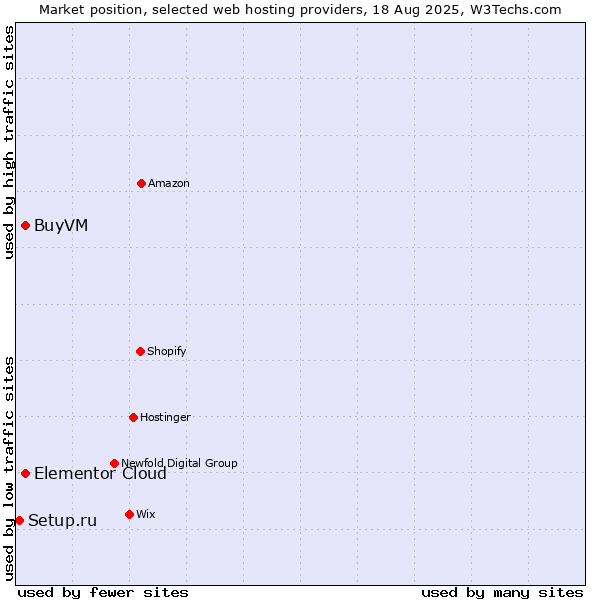 Market position of Elementor Cloud vs. BuyVM vs. Setup.ru