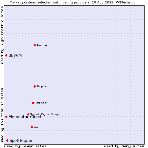 Market position of SpotHopper vs. Elementor Cloud vs. BuyVM