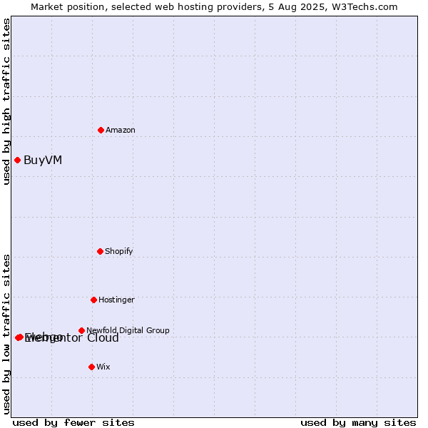 Market position of webgo vs. Elementor Cloud vs. BuyVM