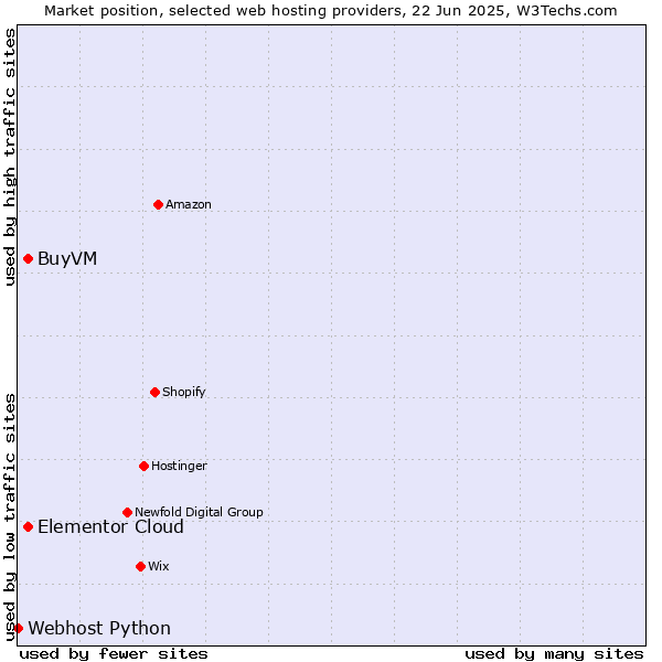 Market position of Elementor Cloud vs. BuyVM vs. Webhost Python