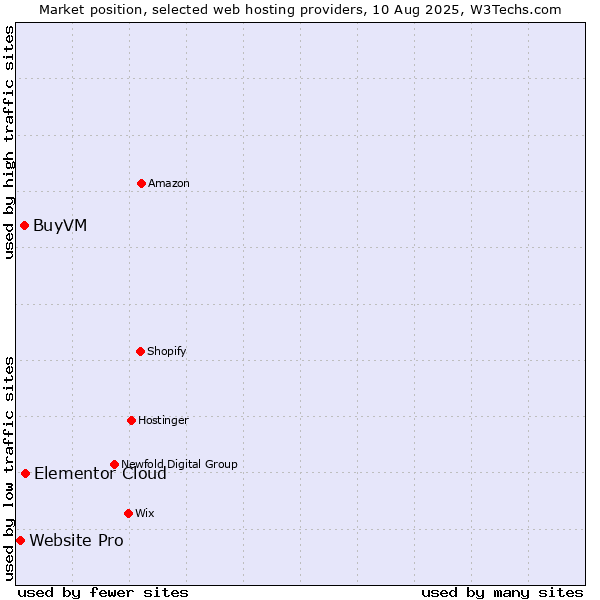 Market position of Elementor Cloud vs. BuyVM vs. Website Pro