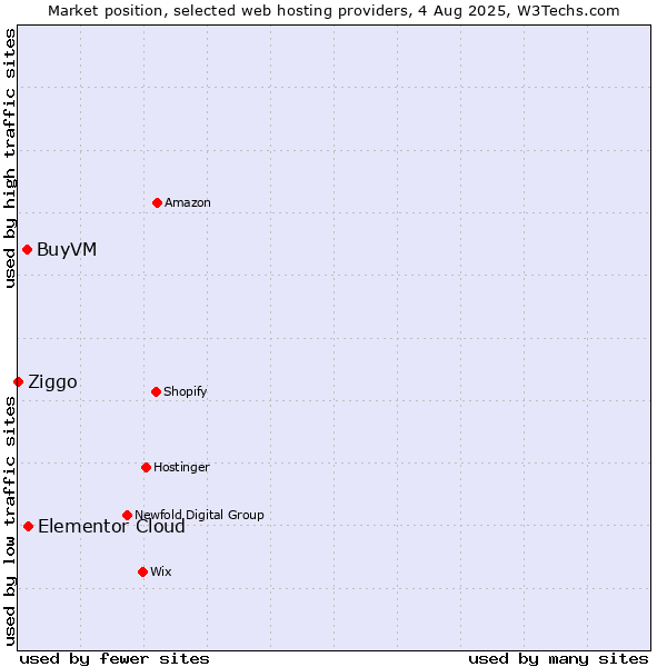 Market position of Elementor Cloud vs. BuyVM vs. Ziggo