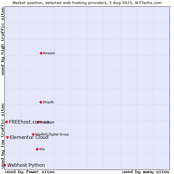 Market position of Elementor Cloud vs. FREEhost.com.ua vs. Webhost Python