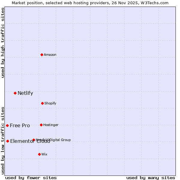 Market position of Netlify vs. Elementor Cloud vs. Free Pro
