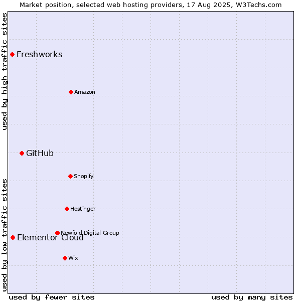 Market position of GitHub vs. Elementor Cloud vs. Freshworks