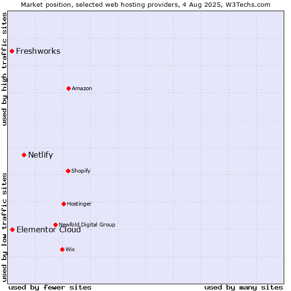 Market position of Netlify vs. Elementor Cloud vs. Freshworks