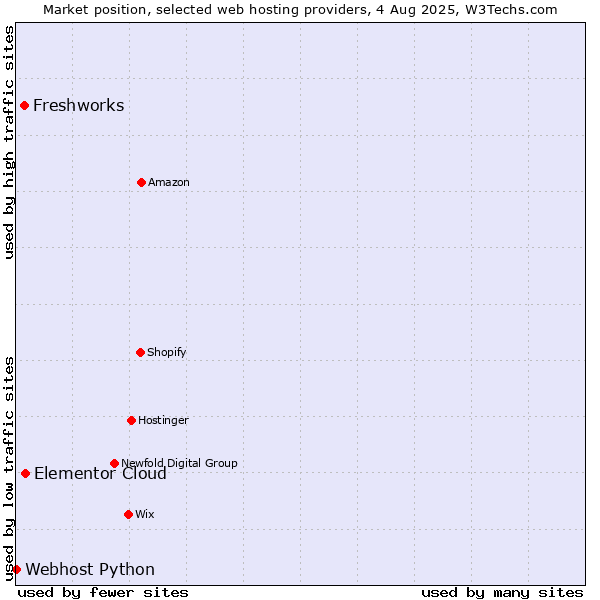 Market position of Elementor Cloud vs. Freshworks vs. Webhost Python