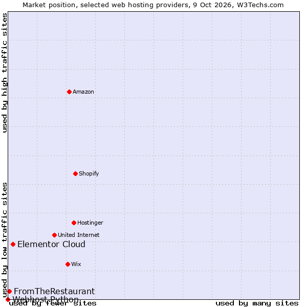 Market position of Elementor Cloud vs. FromTheRestaurant vs. Webhost Python