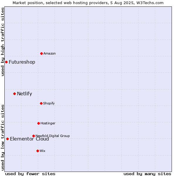 Market position of Netlify vs. Elementor Cloud vs. Futureshop