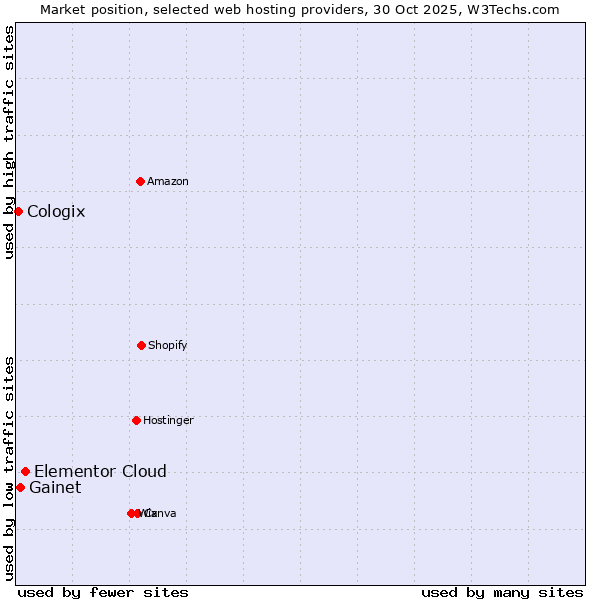 Market position of Elementor Cloud vs. Gainet vs. Cologix