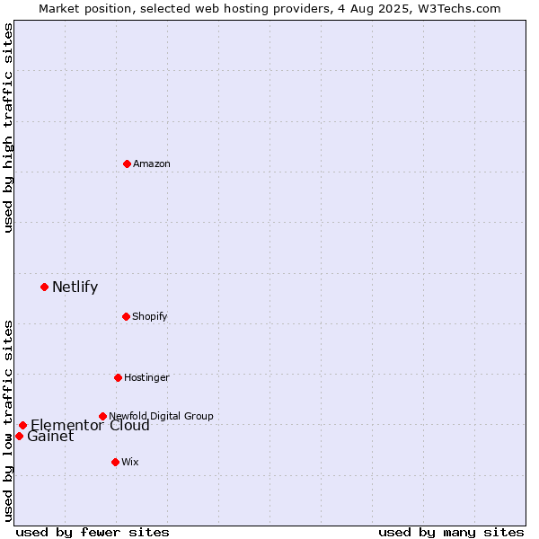 Market position of Netlify vs. Elementor Cloud vs. Gainet