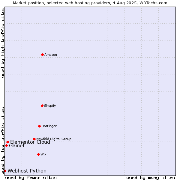 Market position of Elementor Cloud vs. Gainet vs. Webhost Python