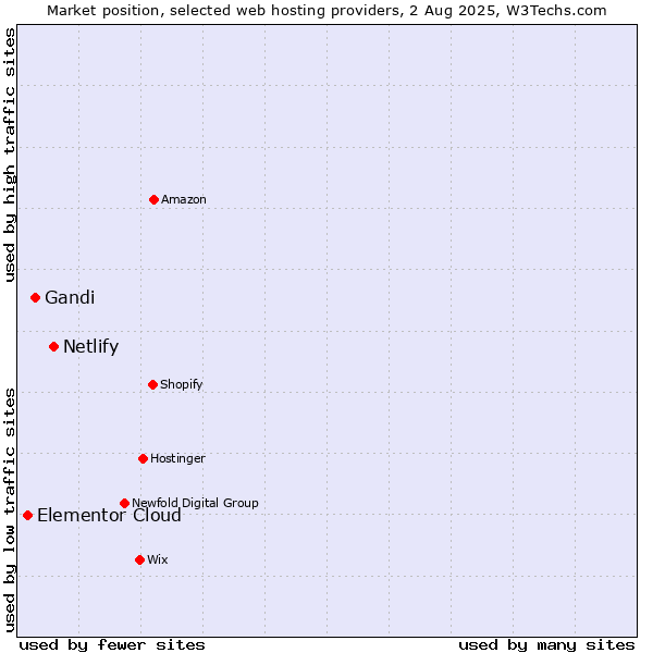 Market position of Netlify vs. Gandi vs. Elementor Cloud