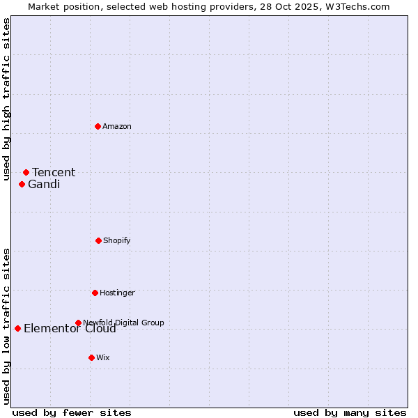 Market position of Tencent vs. Gandi vs. Elementor Cloud