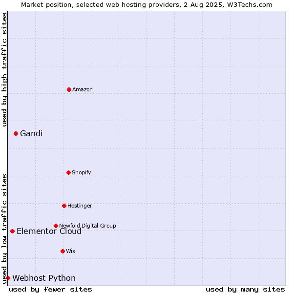 Market position of Gandi vs. Elementor Cloud vs. Webhost Python