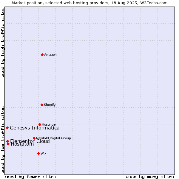 Market position of Hostatom vs. Elementor Cloud vs. Genesys Informatica