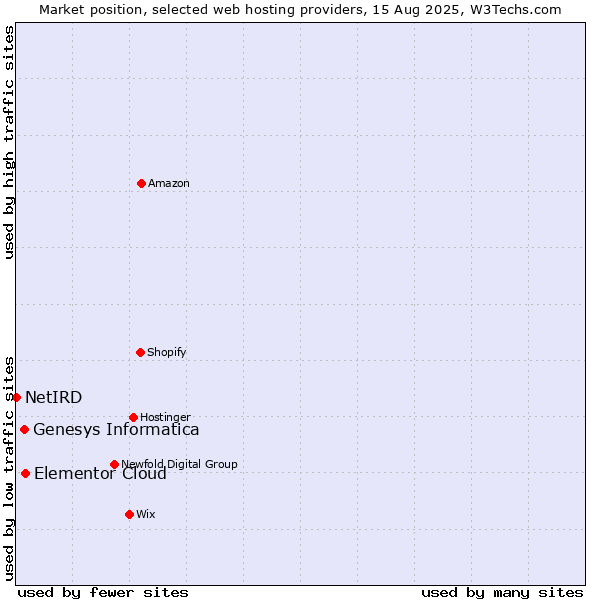 Market position of Elementor Cloud vs. Genesys Informatica vs. NetIRD