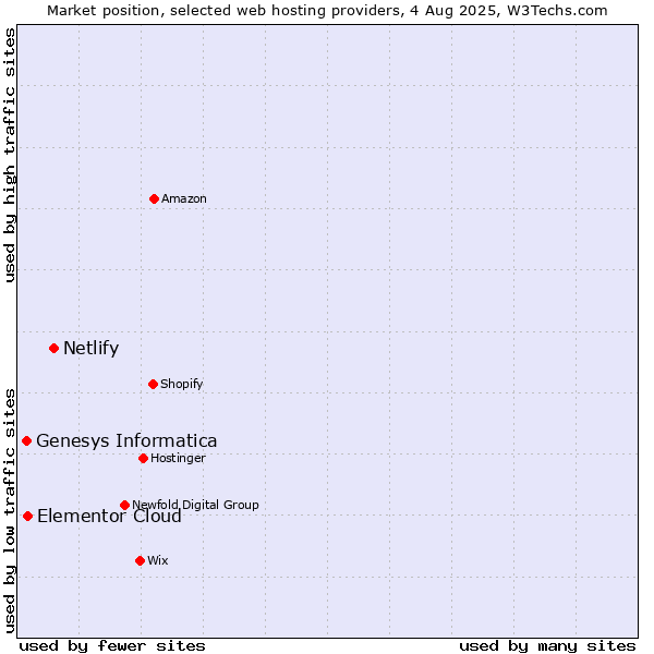 Market position of Netlify vs. Elementor Cloud vs. Genesys Informatica