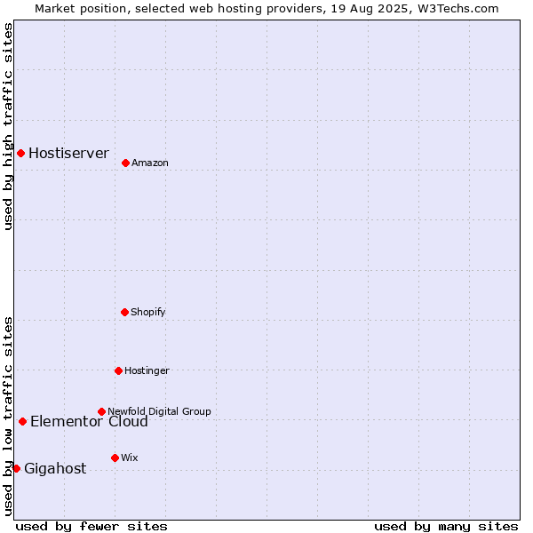 Market position of Elementor Cloud vs. Hostiserver vs. Gigahost