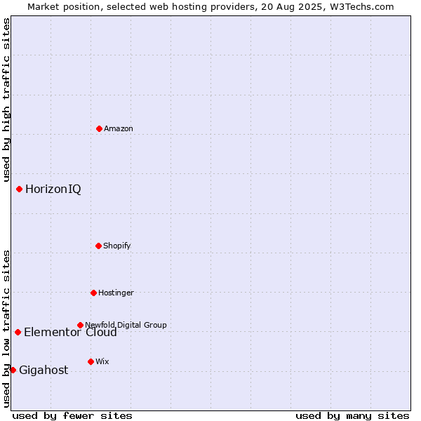 Market position of HorizonIQ vs. Elementor Cloud vs. Gigahost