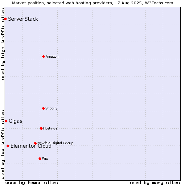 Market position of Elementor Cloud vs. Gigas vs. ServerStack
