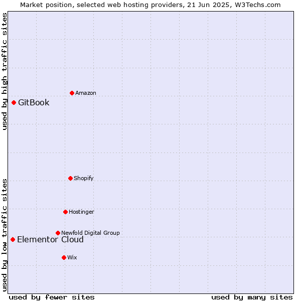 Market position of GitBook vs. Elementor Cloud