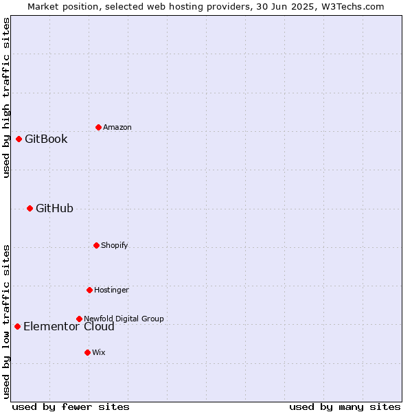 Market position of GitHub vs. GitBook vs. Elementor Cloud
