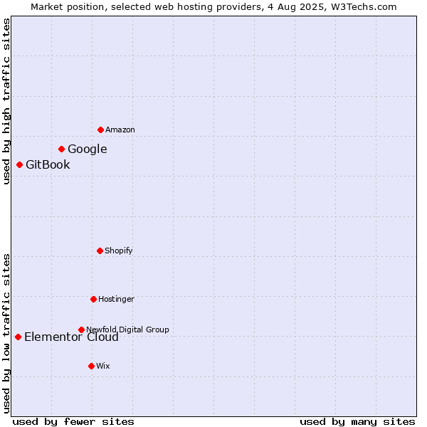 Market position of Google vs. GitBook vs. Elementor Cloud