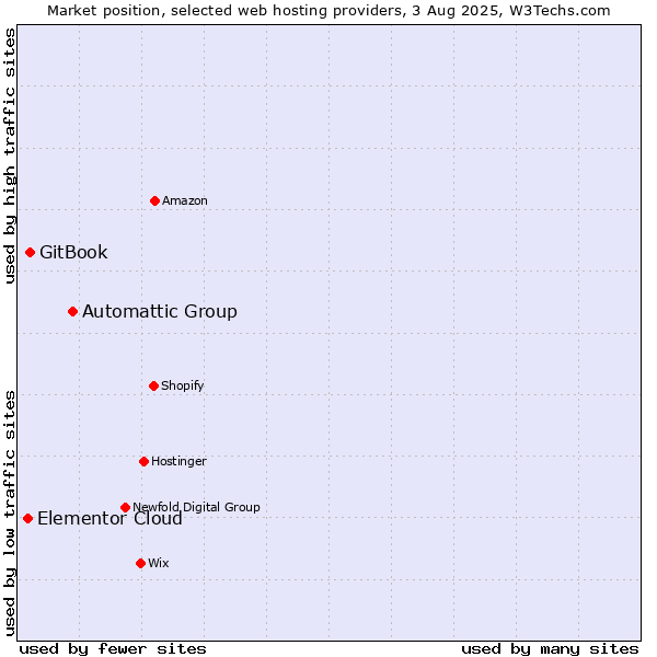 Market position of Automattic Group vs. GitBook vs. Elementor Cloud
