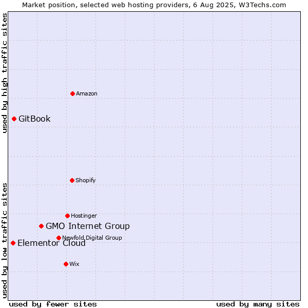 Market position of GMO Internet Group vs. GitBook vs. Elementor Cloud
