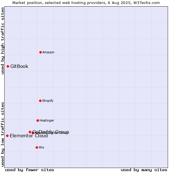 Market position of GoDaddy Group vs. GitBook vs. Elementor Cloud