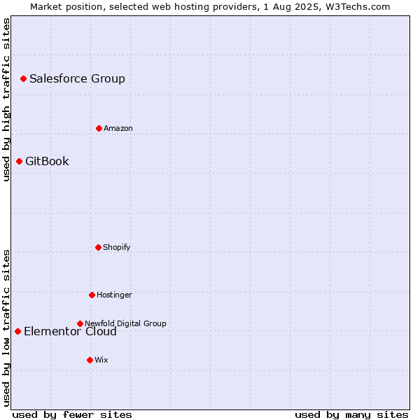 Market position of Salesforce Group vs. GitBook vs. Elementor Cloud