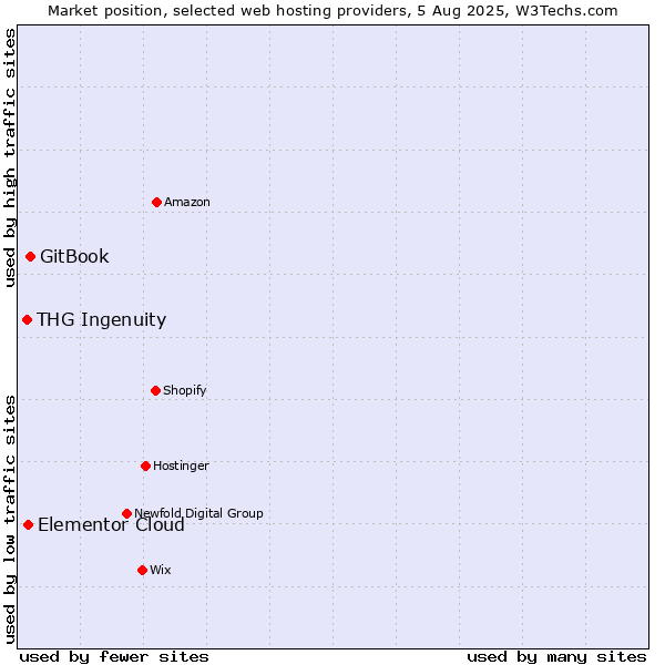 Market position of GitBook vs. Elementor Cloud vs. THG Ingenuity