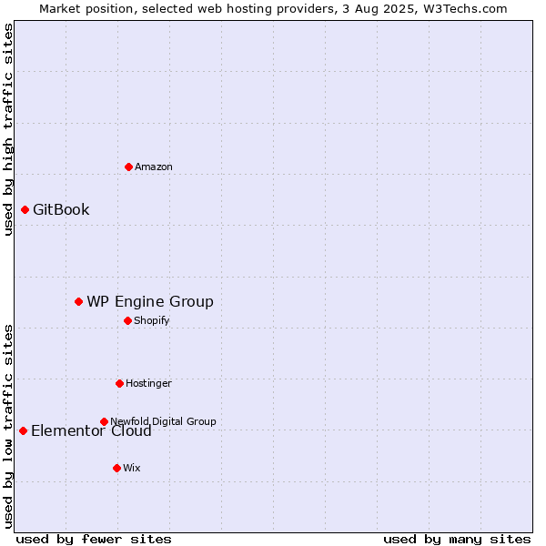 Market position of WP Engine Group vs. GitBook vs. Elementor Cloud