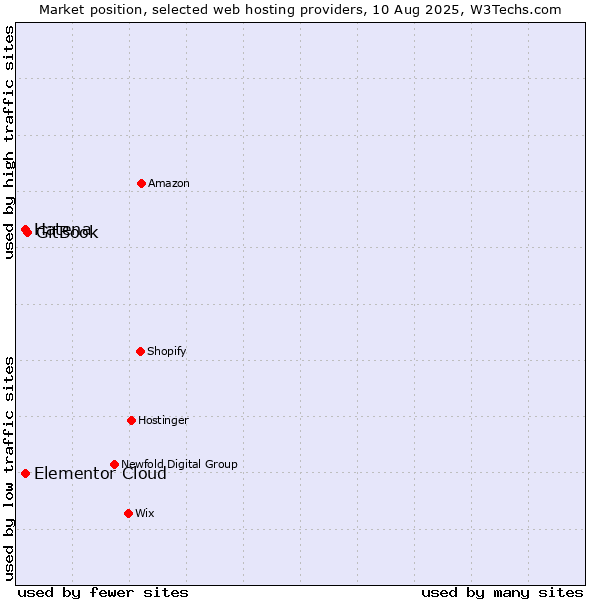 Market position of GitBook vs. Elementor Cloud vs. Hatena