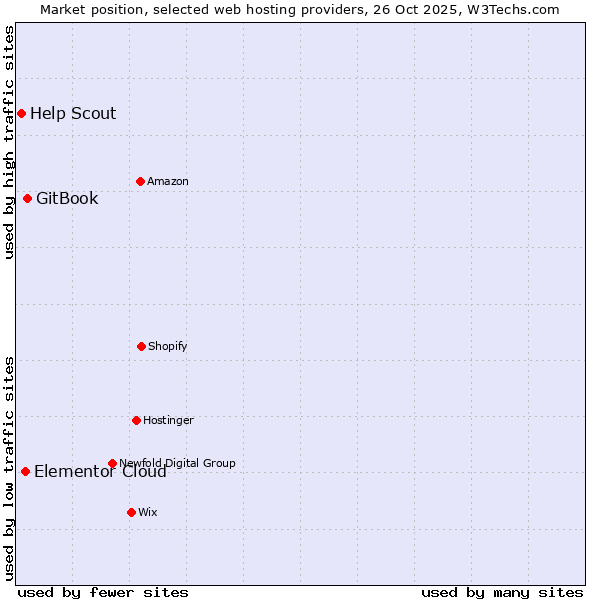 Market position of GitBook vs. Elementor Cloud vs. Help Scout