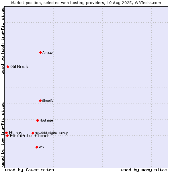 Market position of GitBook vs. Elementor Cloud vs. Hitrost