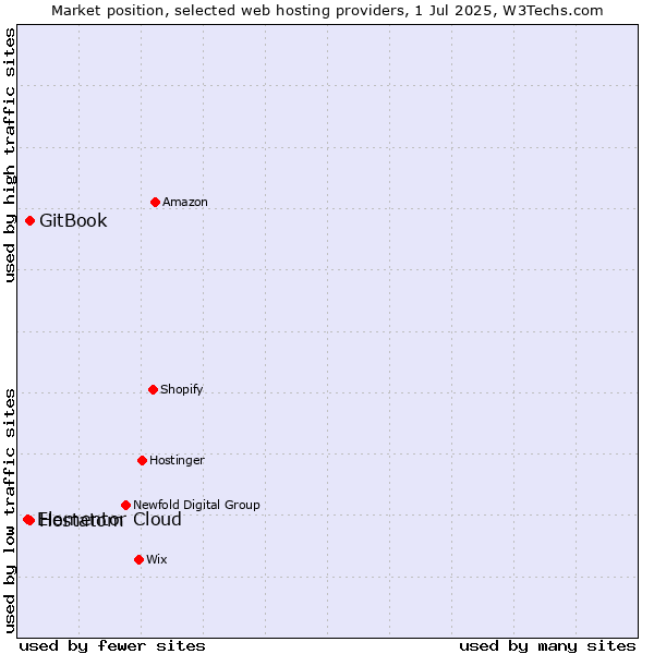Market position of Hostatom vs. GitBook vs. Elementor Cloud