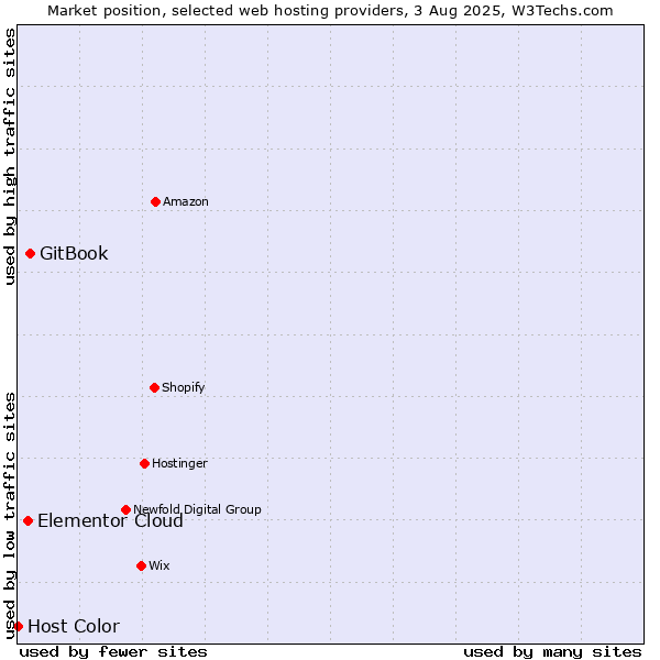 Market position of GitBook vs. Elementor Cloud vs. Host Color