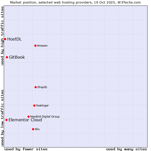 Market position of GitBook vs. Elementor Cloud vs. HostDL