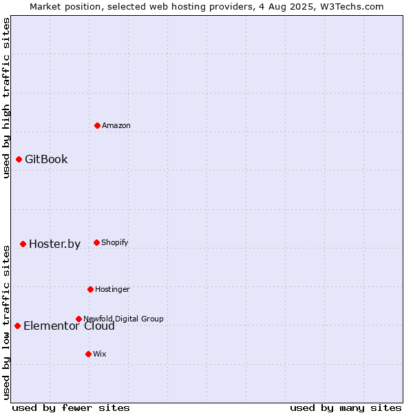 Market position of Hoster.by vs. GitBook vs. Elementor Cloud