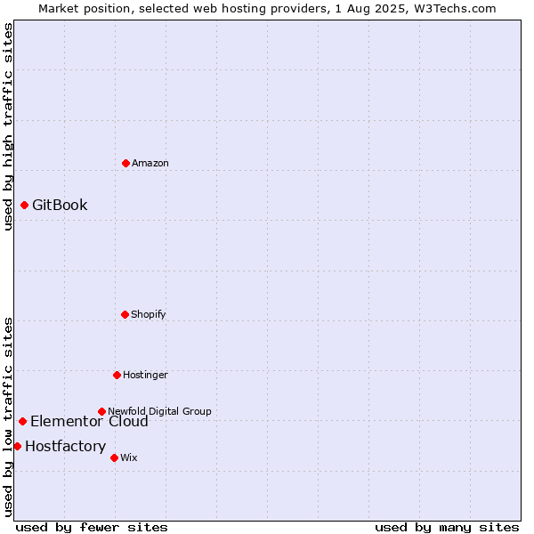 Market position of GitBook vs. Elementor Cloud vs. Hostfactory